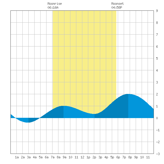 Gopher Key tide chart for Thursday, December 22, 2022