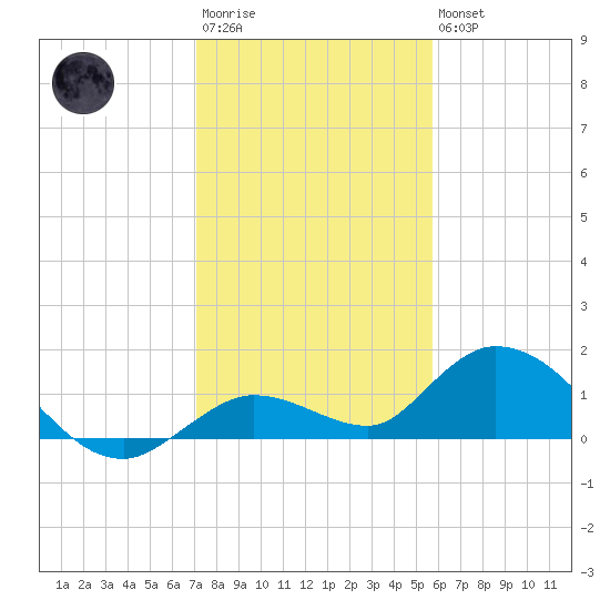 Gopher Key tide chart for Friday, December 23, 2022