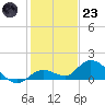 Gopher Key tide chart for Friday, December 23, 2022