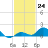 Gopher Key tide chart for Saturday, December 24, 2022