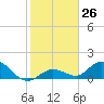 Gopher Key tide chart for Monday, December 26, 2022