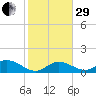 Gopher Key tide chart for Thursday, December 29, 2022