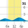 Gopher Key tide chart for Saturday, December 31, 2022