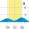Gopher Key tide chart for Saturday, December 3, 2022