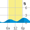 Gopher Key tide chart for Monday, December 5, 2022