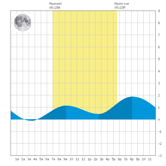 Gopher Key tide chart for Wednesday, December 7, 2022