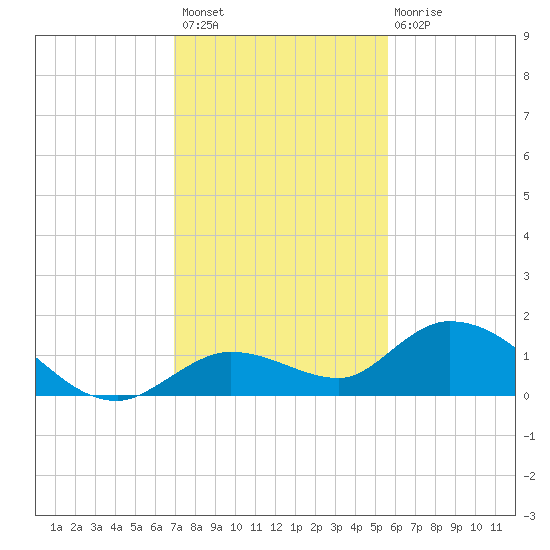 Gopher Key tide chart for Thursday, December 8, 2022