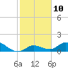 Gopher Key tide chart for Tuesday, January 10, 2023