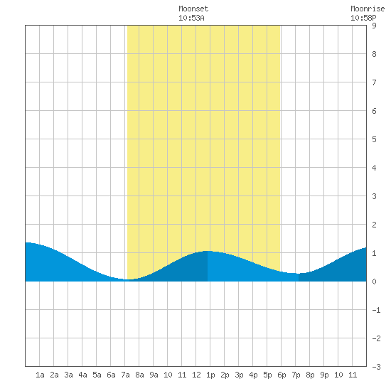 Gopher Key tide chart for Thursday, January 12, 2023