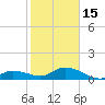 Gopher Key tide chart for Sunday, January 15, 2023
