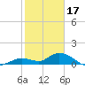 Gopher Key tide chart for Tuesday, January 17, 2023