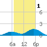 Gopher Key tide chart for Sunday, January 1, 2023