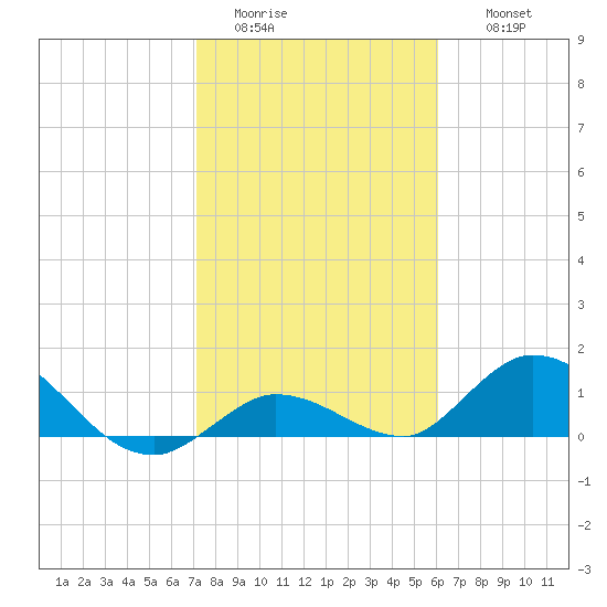 Gopher Key tide chart for Monday, January 23, 2023