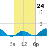 Gopher Key tide chart for Tuesday, January 24, 2023