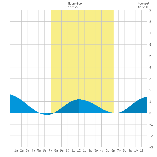 Gopher Key tide chart for Wednesday, January 25, 2023