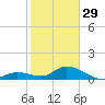 Gopher Key tide chart for Sunday, January 29, 2023