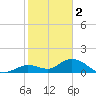 Gopher Key tide chart for Monday, January 2, 2023