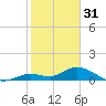 Gopher Key tide chart for Tuesday, January 31, 2023