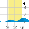 Gopher Key tide chart for Wednesday, January 4, 2023