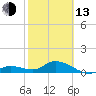 Gopher Key tide chart for Monday, February 13, 2023