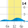 Gopher Key tide chart for Tuesday, February 14, 2023