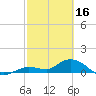 Gopher Key tide chart for Thursday, February 16, 2023