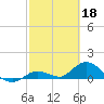 Gopher Key tide chart for Saturday, February 18, 2023