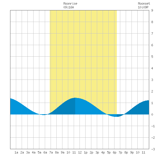 Gopher Key tide chart for Thursday, February 23, 2023