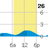Gopher Key tide chart for Sunday, February 26, 2023