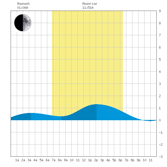 Gopher Key tide chart for Monday, February 27, 2023