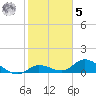 Gopher Key tide chart for Sunday, February 5, 2023