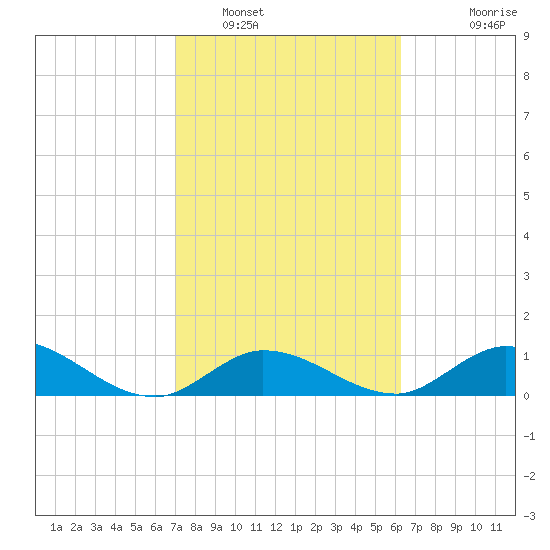Gopher Key tide chart for Thursday, February 9, 2023
