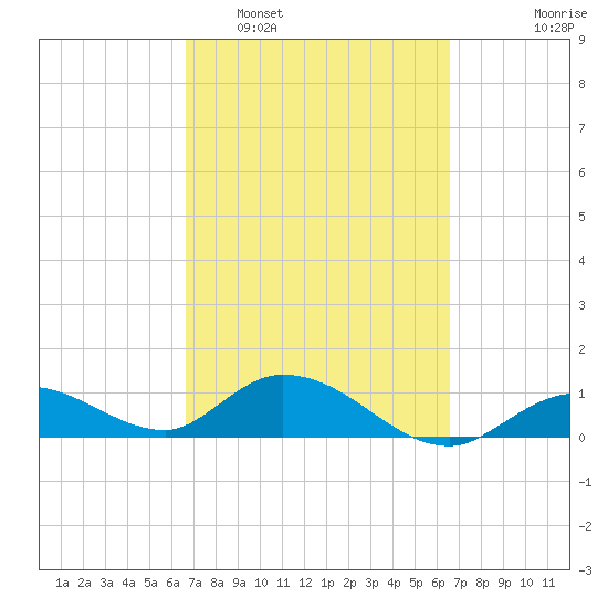Gopher Key tide chart for Saturday, March 11, 2023
