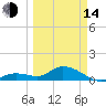 Gopher Key tide chart for Tuesday, March 14, 2023
