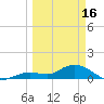 Gopher Key tide chart for Thursday, March 16, 2023