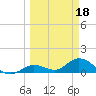 Gopher Key tide chart for Saturday, March 18, 2023