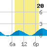 Gopher Key tide chart for Monday, March 20, 2023