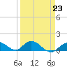 Gopher Key tide chart for Thursday, March 23, 2023