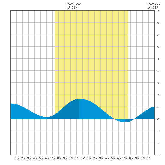 Gopher Key tide chart for Friday, March 24, 2023