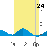 Gopher Key tide chart for Friday, March 24, 2023