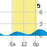 Gopher Key tide chart for Sunday, March 5, 2023