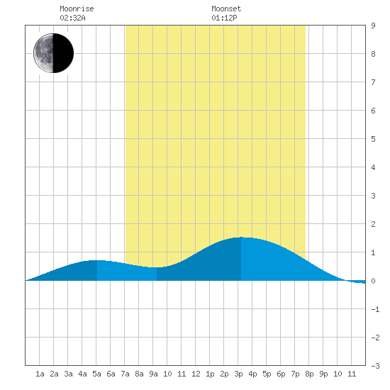 Gopher Key tide chart for Thursday, April 13, 2023