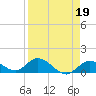 Gopher Key tide chart for Wednesday, April 19, 2023