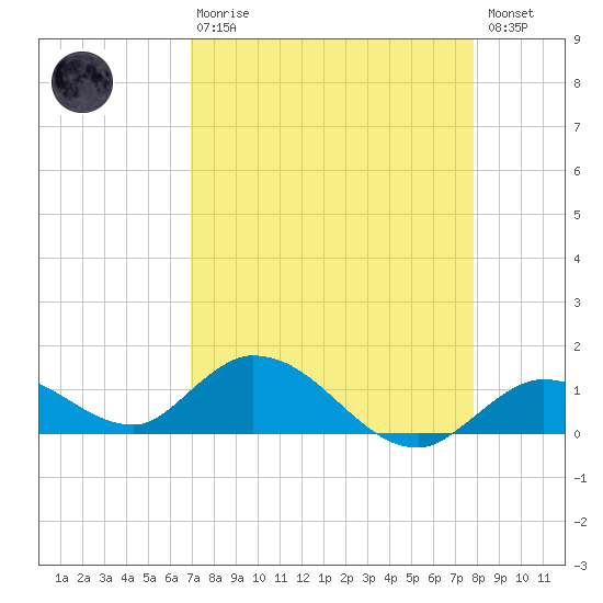 Gopher Key tide chart for Thursday, April 20, 2023