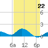Gopher Key tide chart for Saturday, April 22, 2023