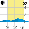 Gopher Key tide chart for Thursday, April 27, 2023