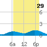 Gopher Key tide chart for Saturday, April 29, 2023