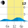 Gopher Key tide chart for Friday, May 12, 2023