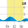 Gopher Key tide chart for Thursday, May 18, 2023