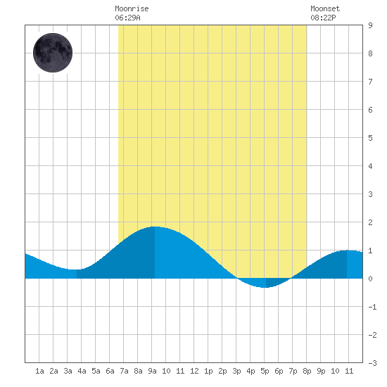 Gopher Key tide chart for Friday, May 19, 2023